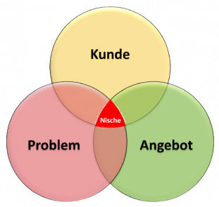 Grafik, in der die Kunden-Problem-Loesungs-Beziehung als ueberlappende Kreise dargestellt wird. In mittleren Überlappung aller drei Kreise entsteht die Nische. Grafik, in der die Kunden-Problem-Lösungs-Beziehung als überlappende Kreise dargestellt wird. In mittleren Überlappung aller drei Kreise entsteht die Nische.