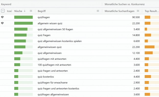 Keywordanalyse für Quizfragen: Allgemeinwissen, Quizfragen mit Antworten und kostenloses Quiz.